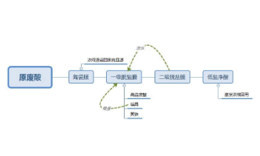 廢酸處理工藝