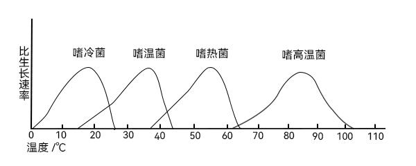 溫度影響 溫度影響