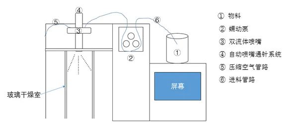 小型噴霧幹燥機 小型噴霧幹燥機