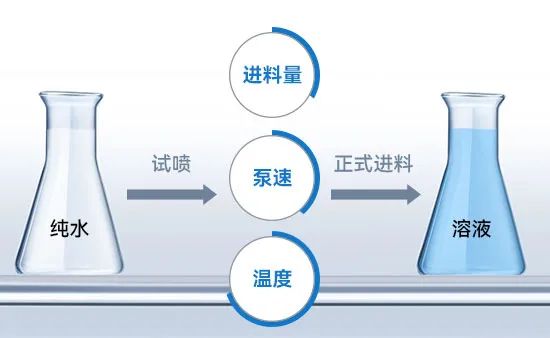 小型噴霧幹燥機進料 小型噴霧幹燥機進料