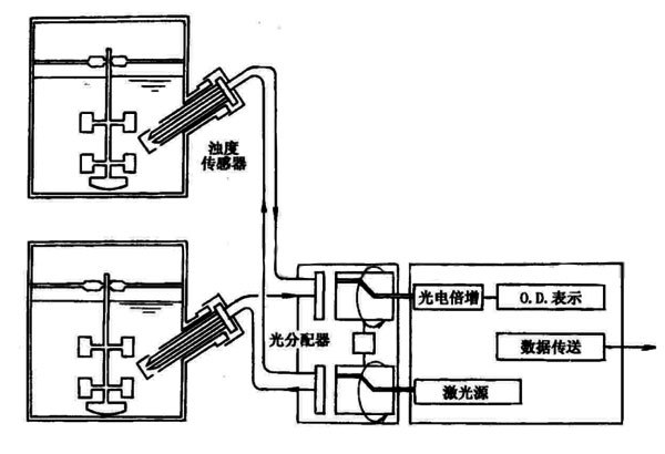 細胞濃度在線檢測濁度計 細胞濃度在線檢測濁度計