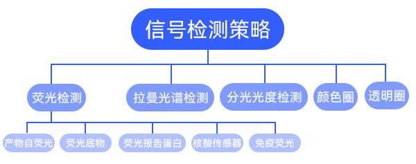 高通量篩選 高通量篩選