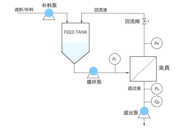 超濾係統示意圖 超濾係統示意圖