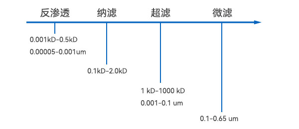 濾膜孔徑示意圖 濾膜孔徑示意圖
