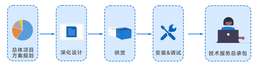 交鑰匙項目總流程圖 交鑰匙項目總流程圖
