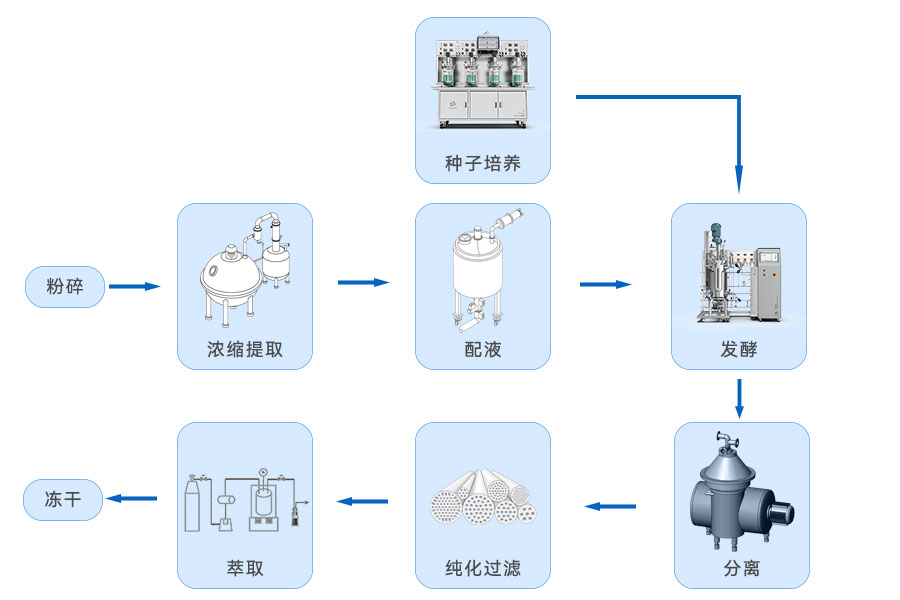 生物發酵提取流程圖 生物發酵提取流程圖