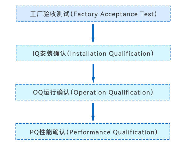 3Q認證流程 3Q認證流程